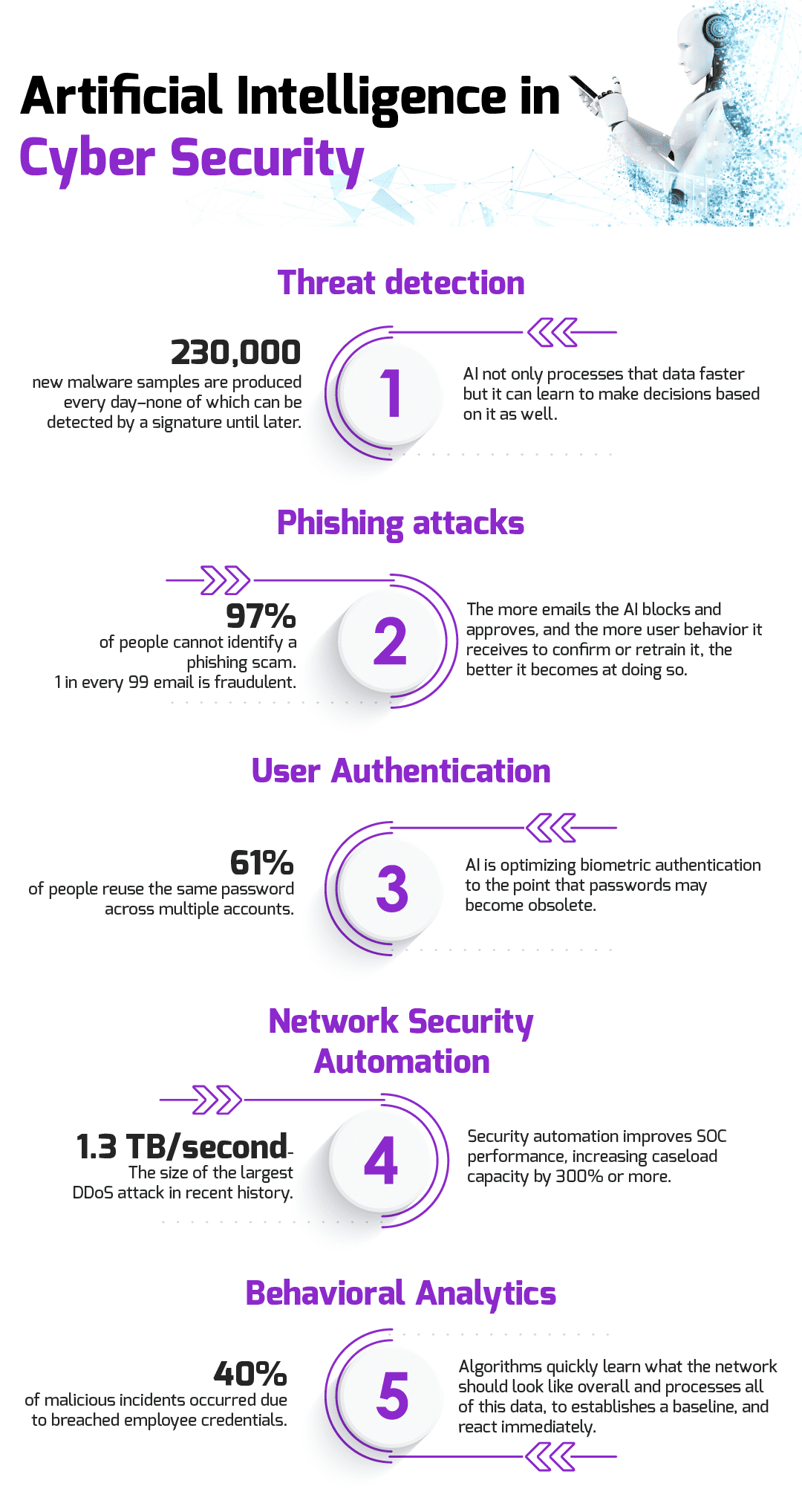 AI in Cybersecurity
