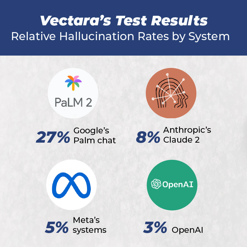 Relative Hallucination Rates by System