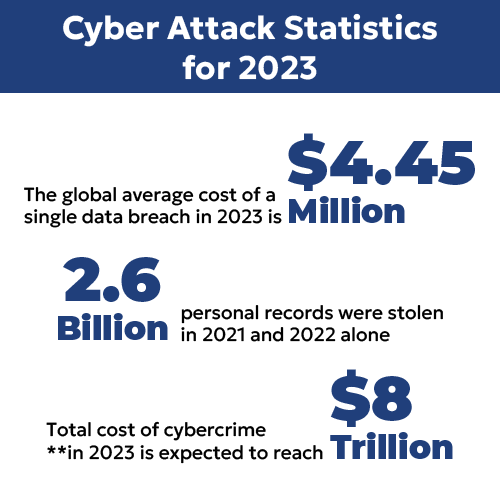Cybersecurity Attack statistics 2023