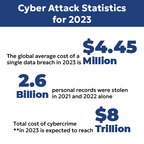 2023 Cybersecurity Statistics: Insights into Data Breaches