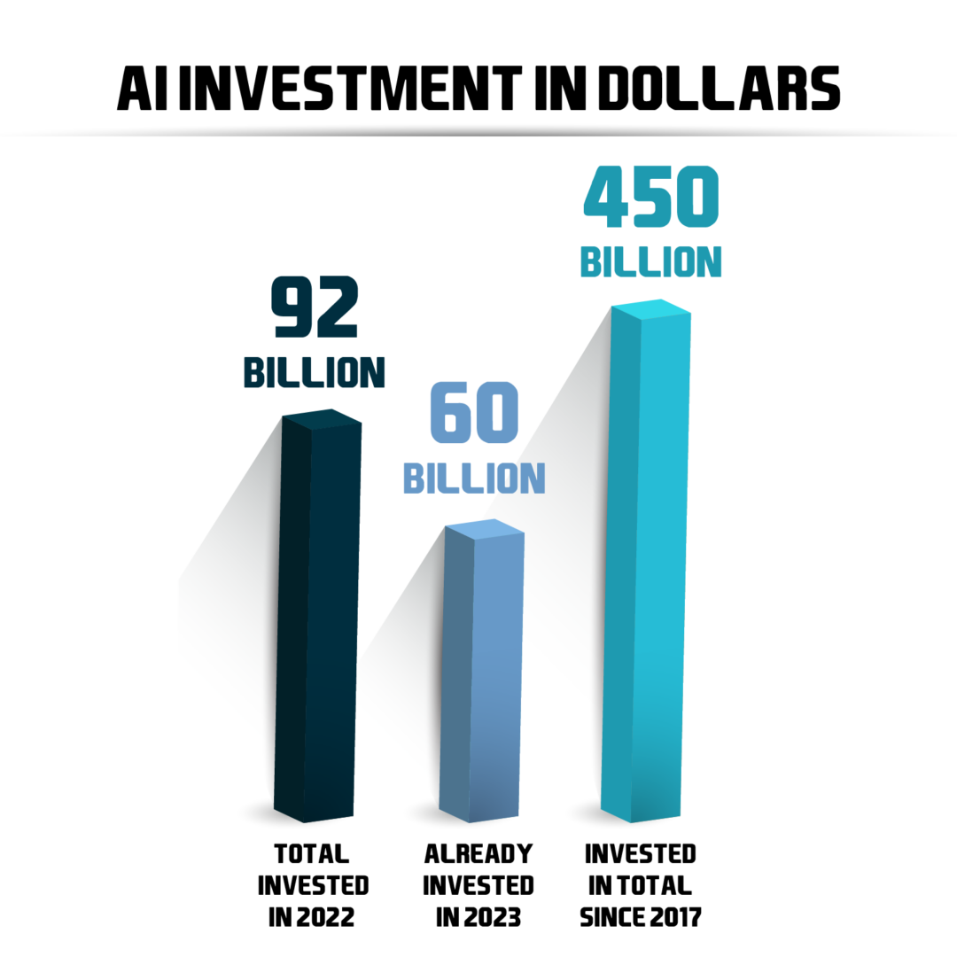 Investment in Dollars