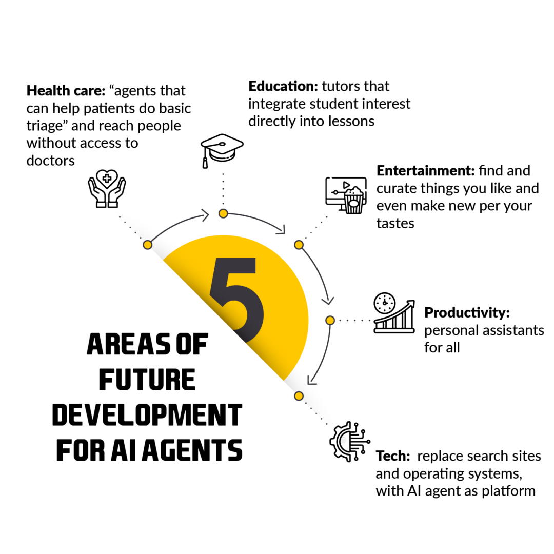 Areas of Future Development