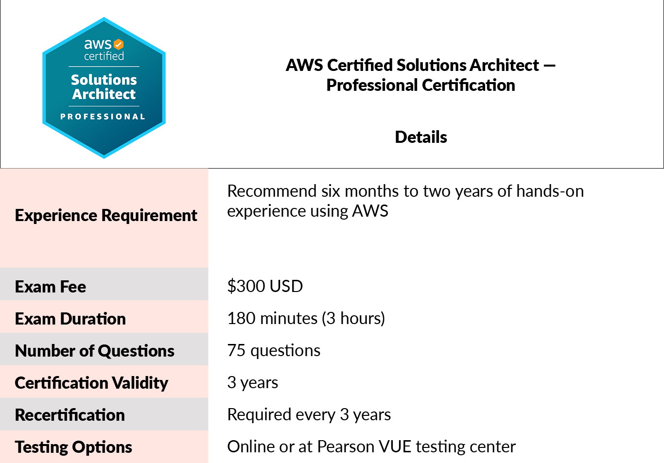 AWS Certification - PTechPartners