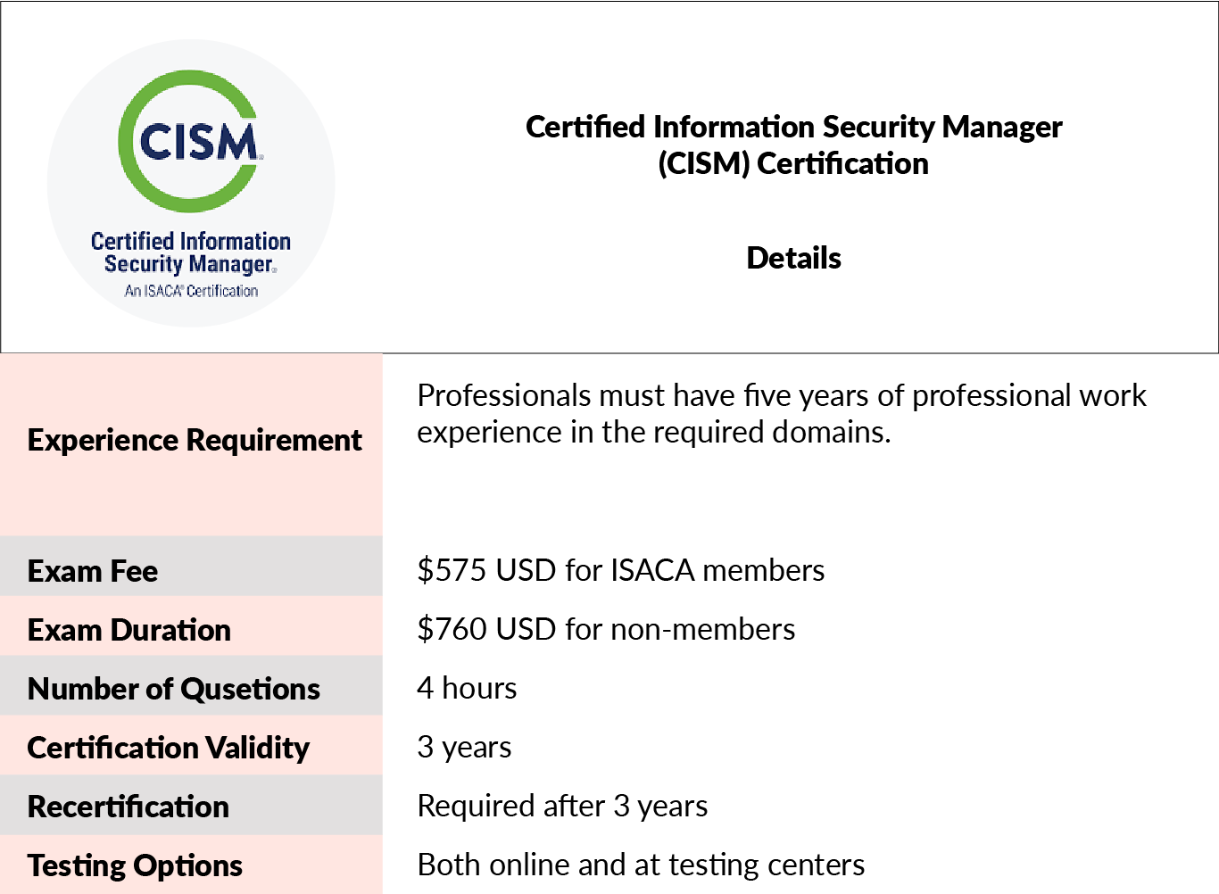 CISM Certifications