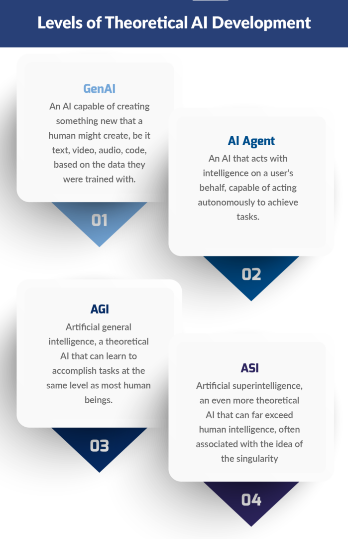 Levels of AGI Development