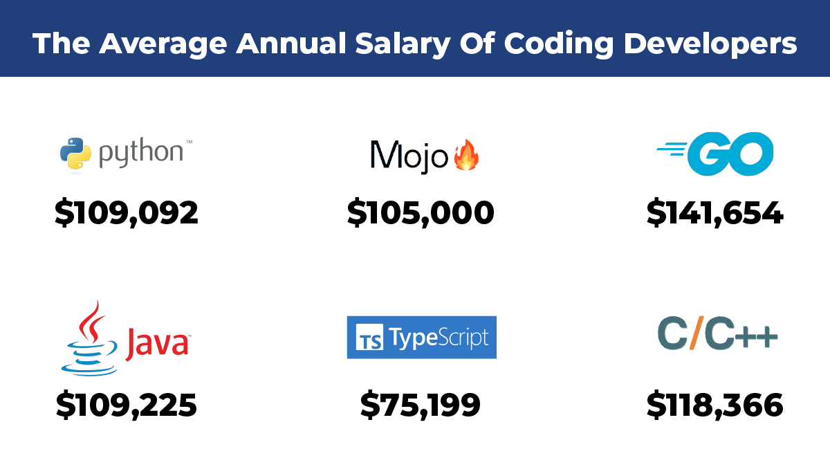 Annual Salary Of Coding Developers