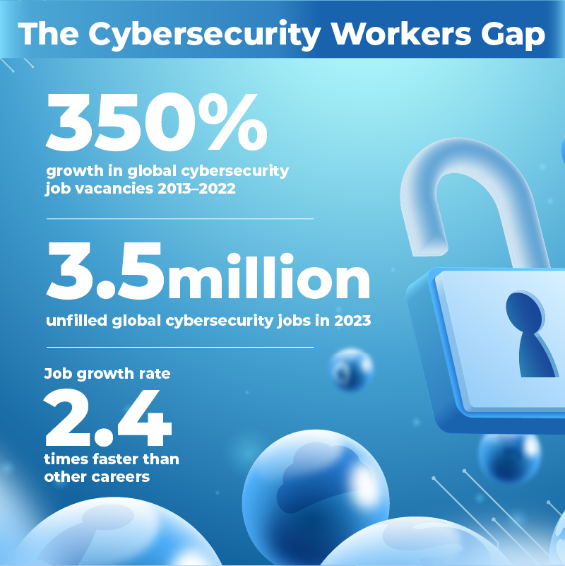 Cybersecurity workers gap