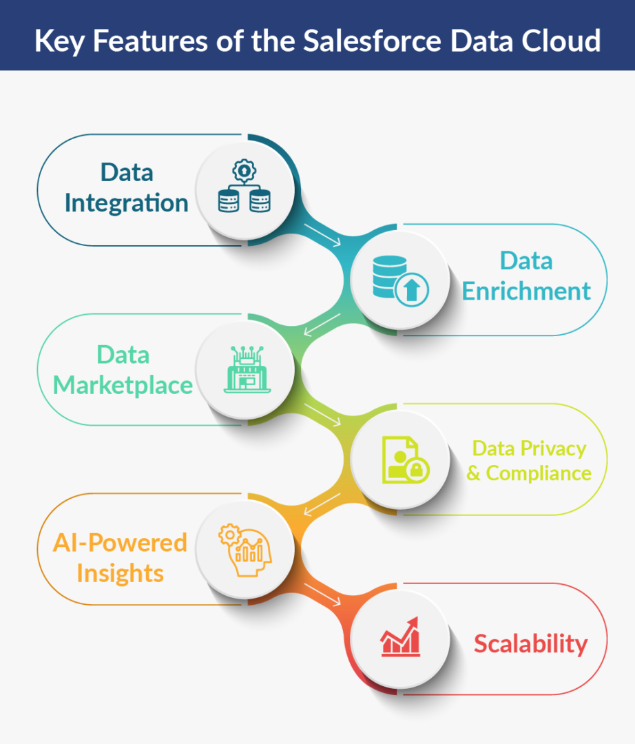 Key Features of Salesforce data cloud