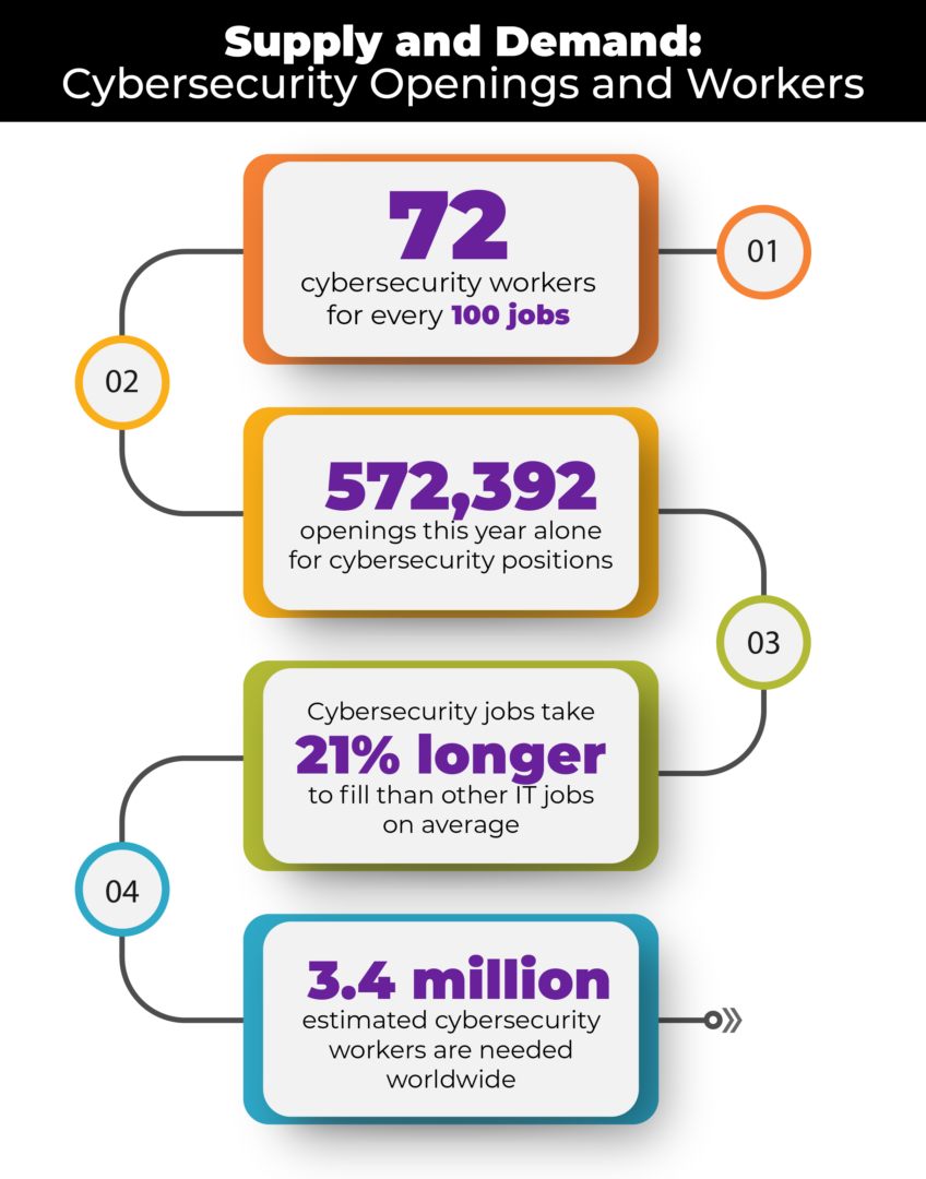 Cybersecurity supply and  demand