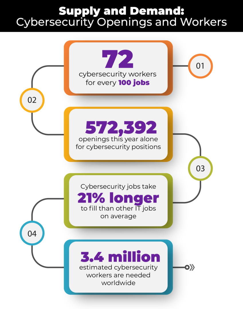 Cybersecurity supply and demand