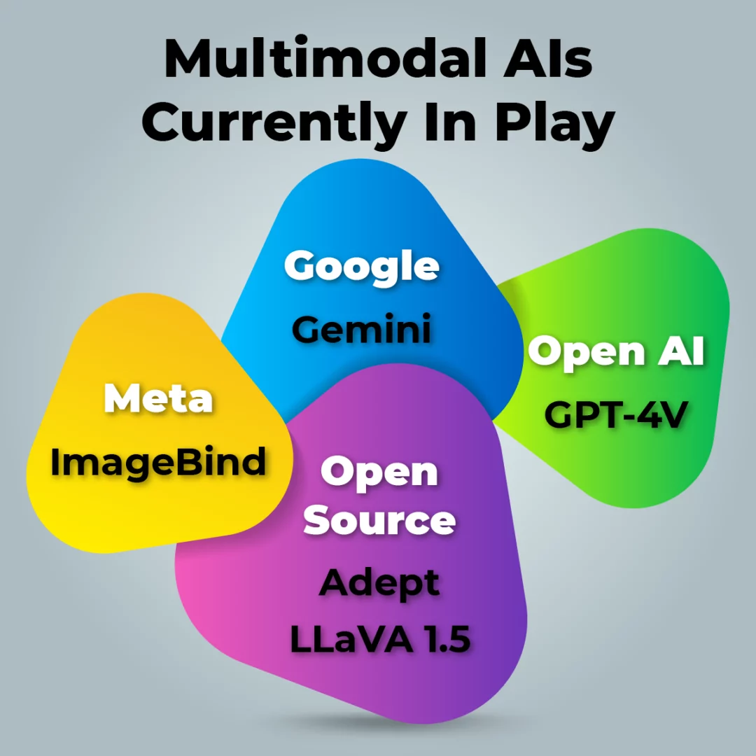 Multimodal AIs Currently in Play