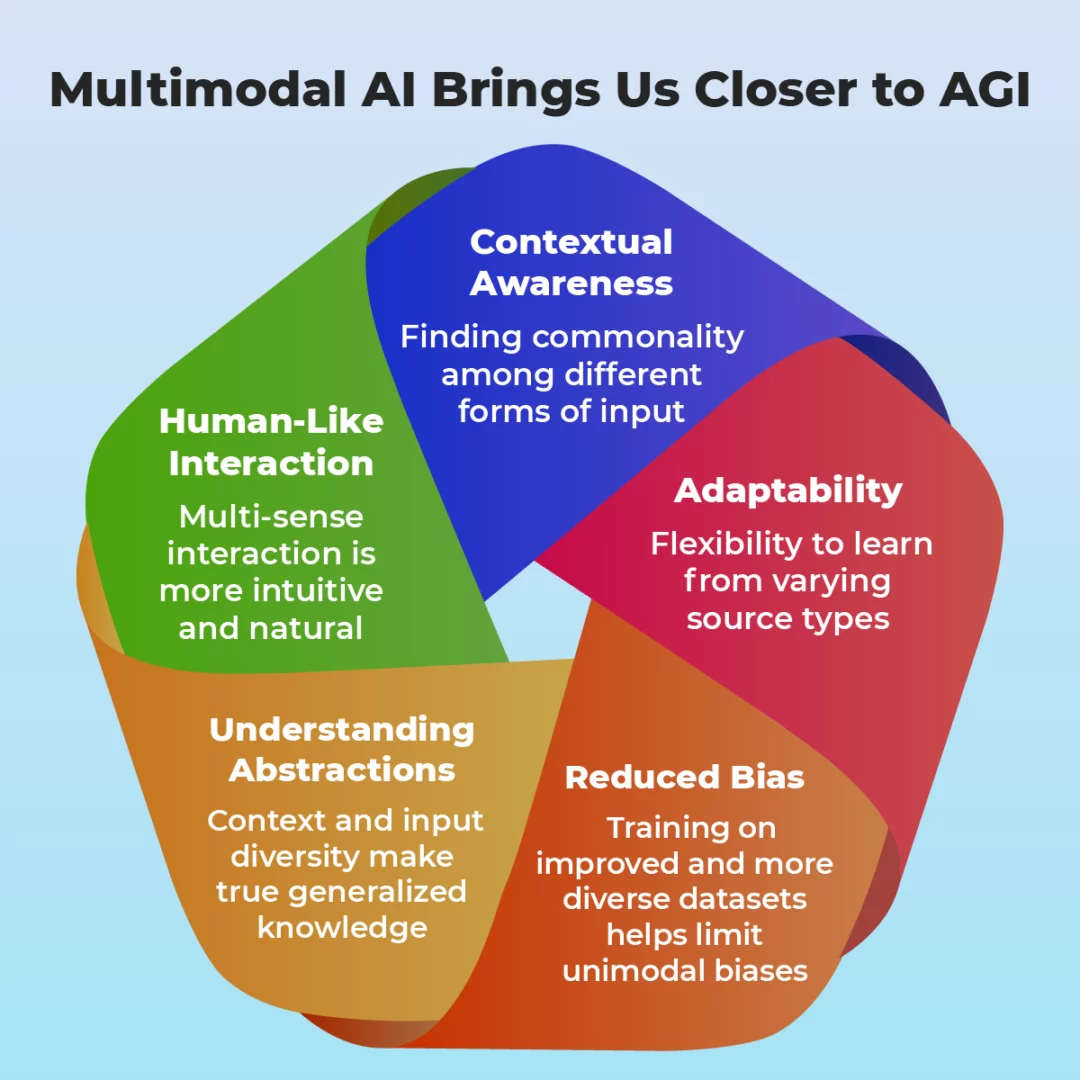 Multimodal to AGI 