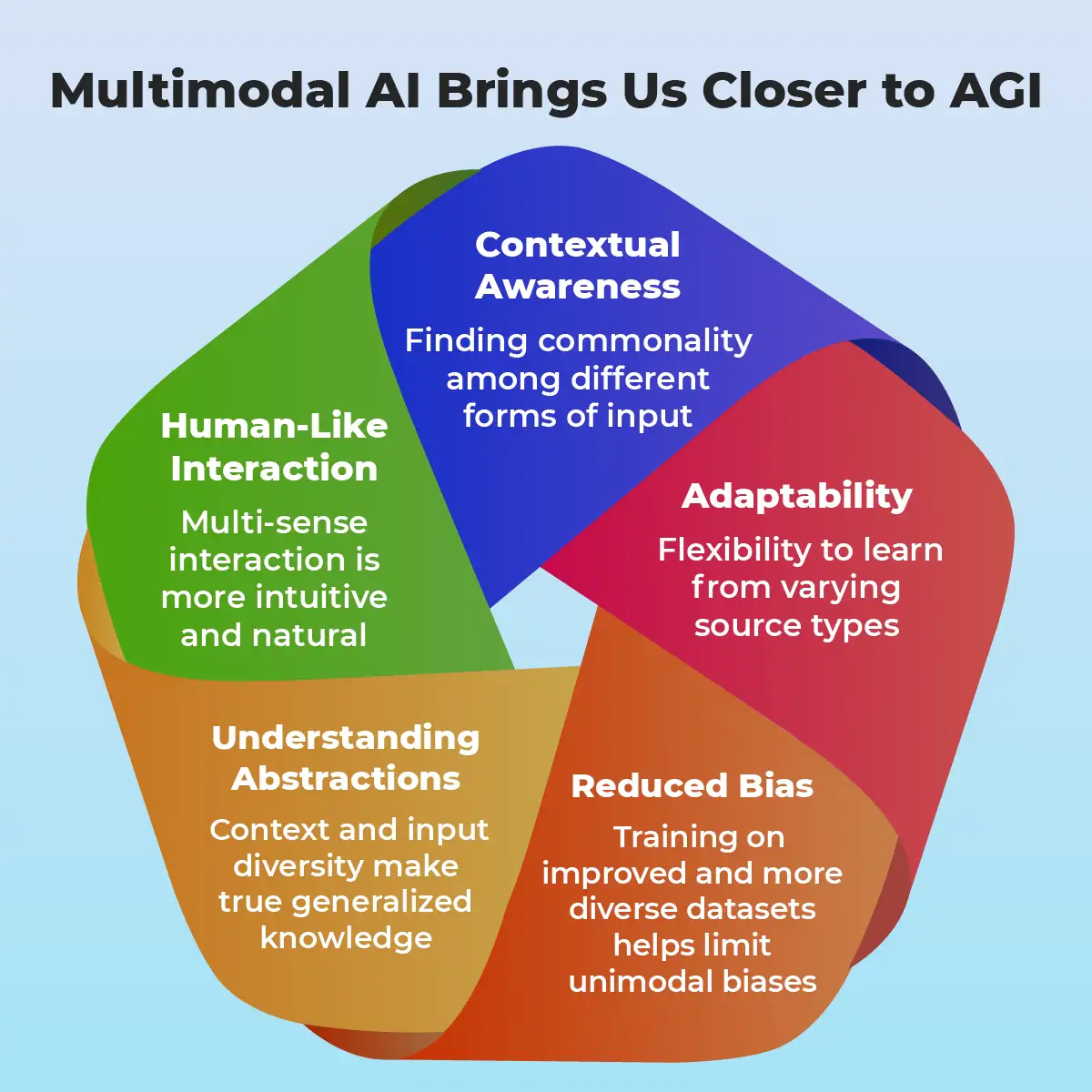 Multimodal to AGI 