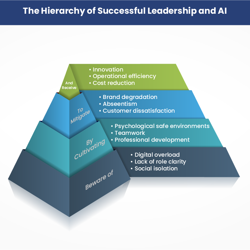 Heirarchy of leadership and AI