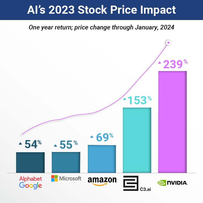 AI Impact on Stock Market - PTP