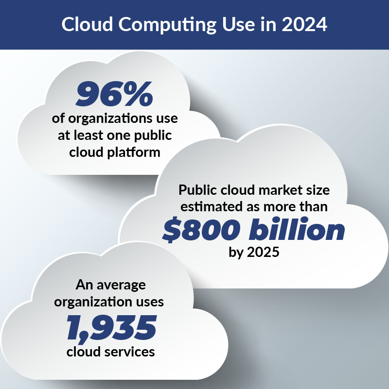 Cloud computing 2024