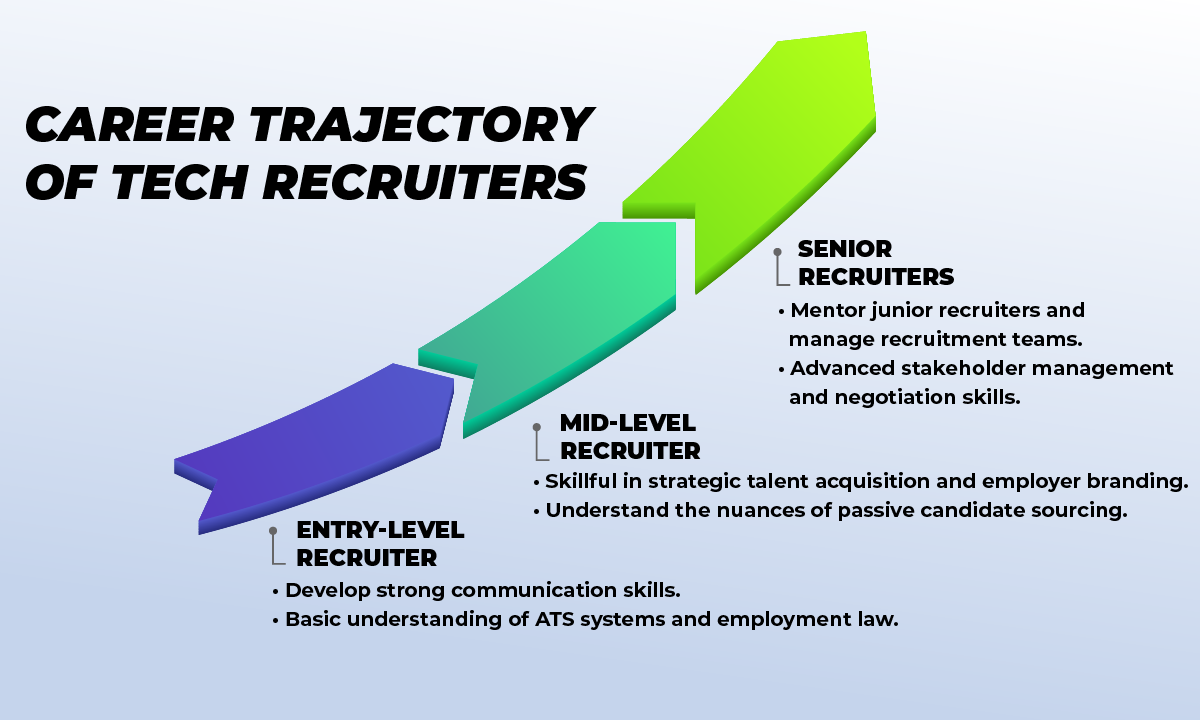 Tech Recruiter Career Trajectory