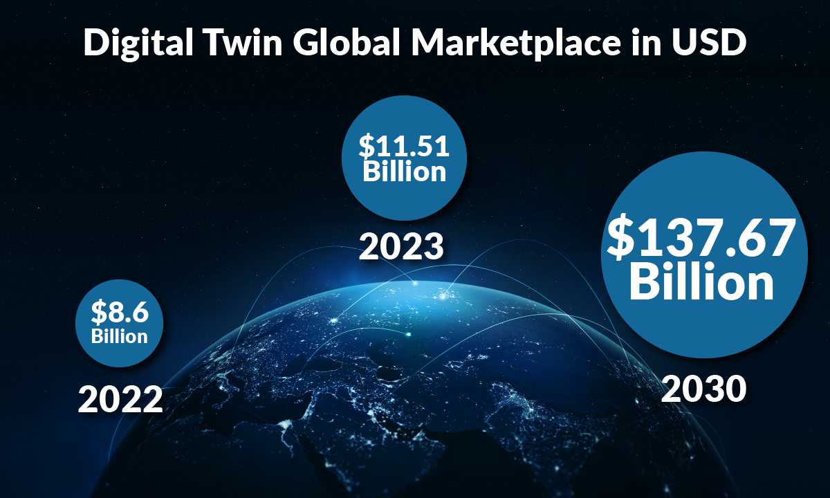 Digital Twins and AI Integration