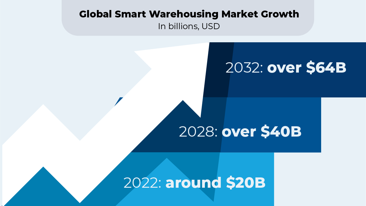 Smart warehouse management system - AI integration