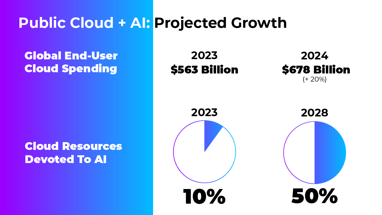 Cloud Resources Devoted To AI