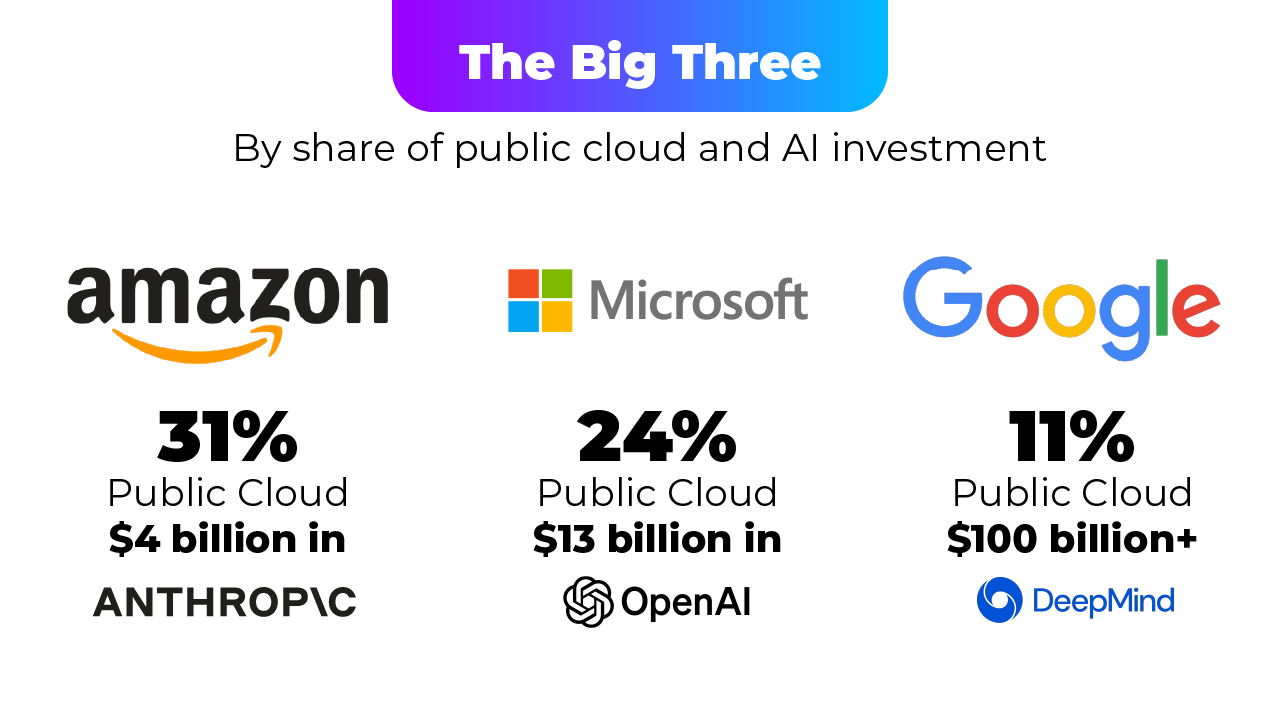 Public cloud and AI Investment