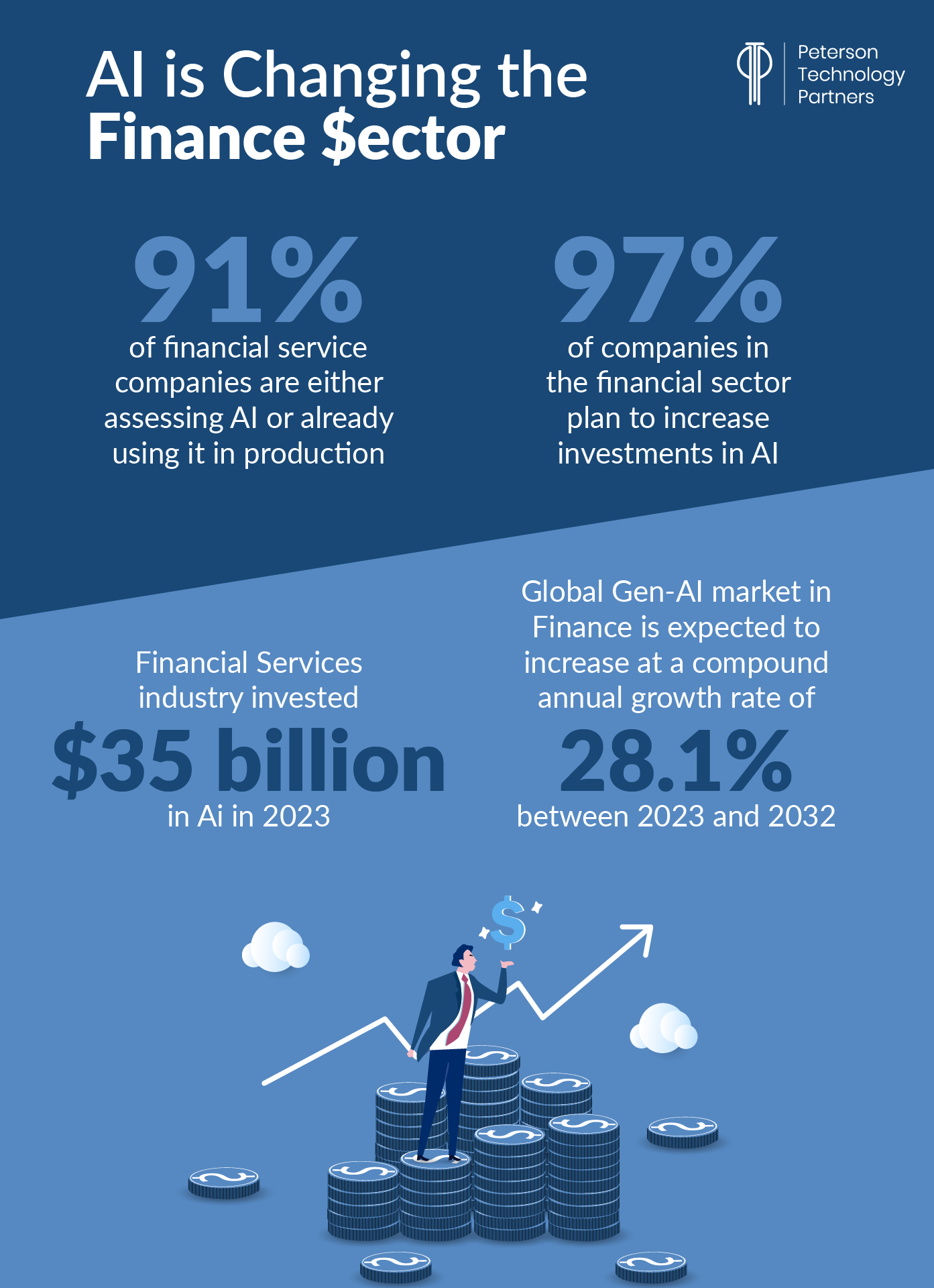 AI Adoption and Investment Surge in Financial Services