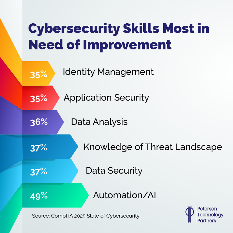 Top Cybersecurity Skills Needed