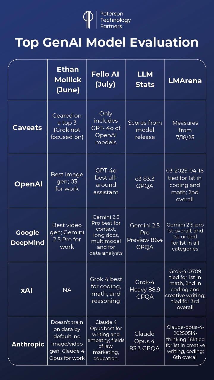 Top AI Model Breakdown