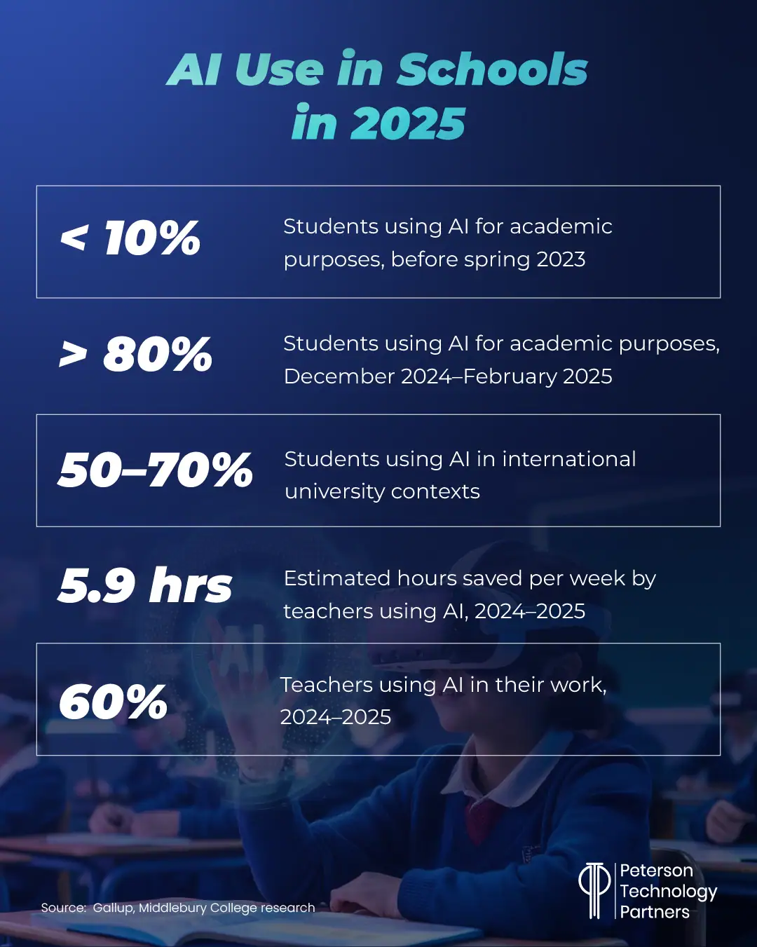 AI use in schools 2025