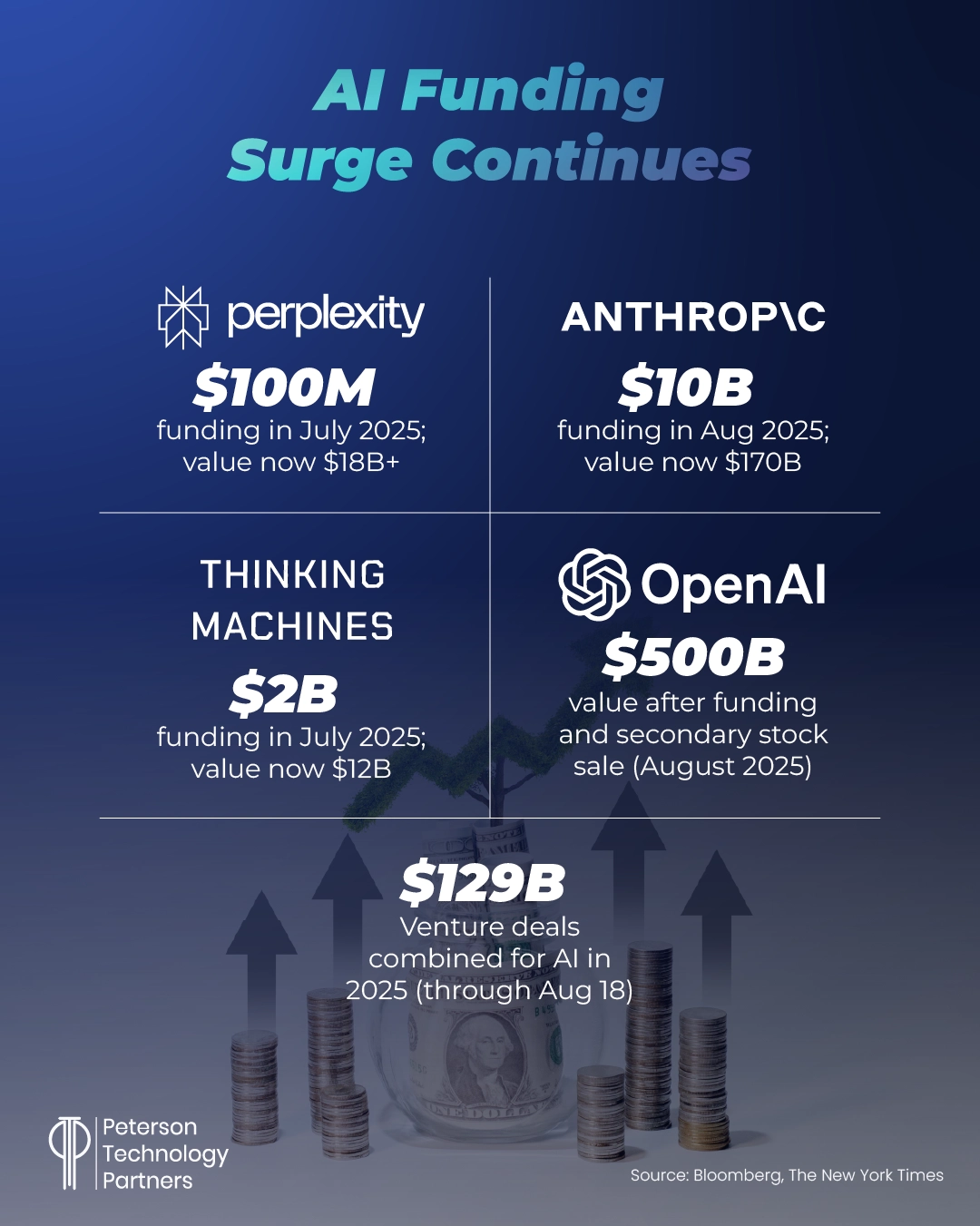 AI funding 2025