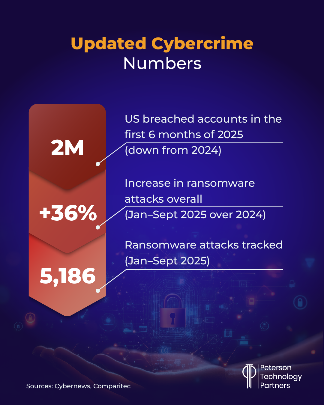 Recent cyber attack statistics