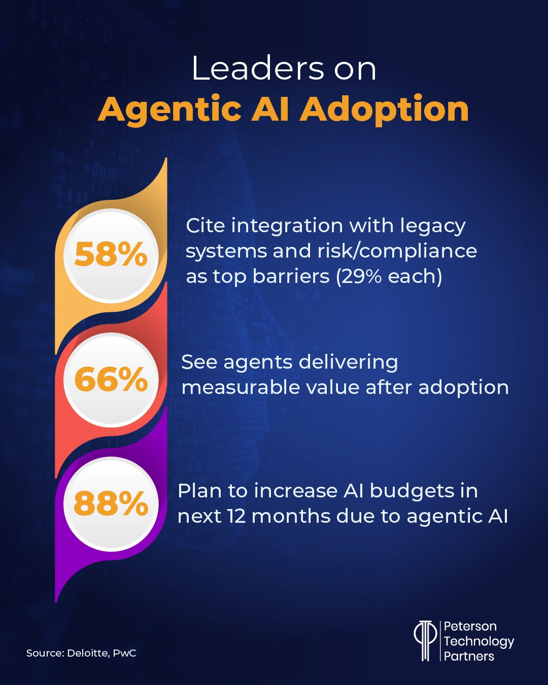 Leaders in agentic AI adoption 