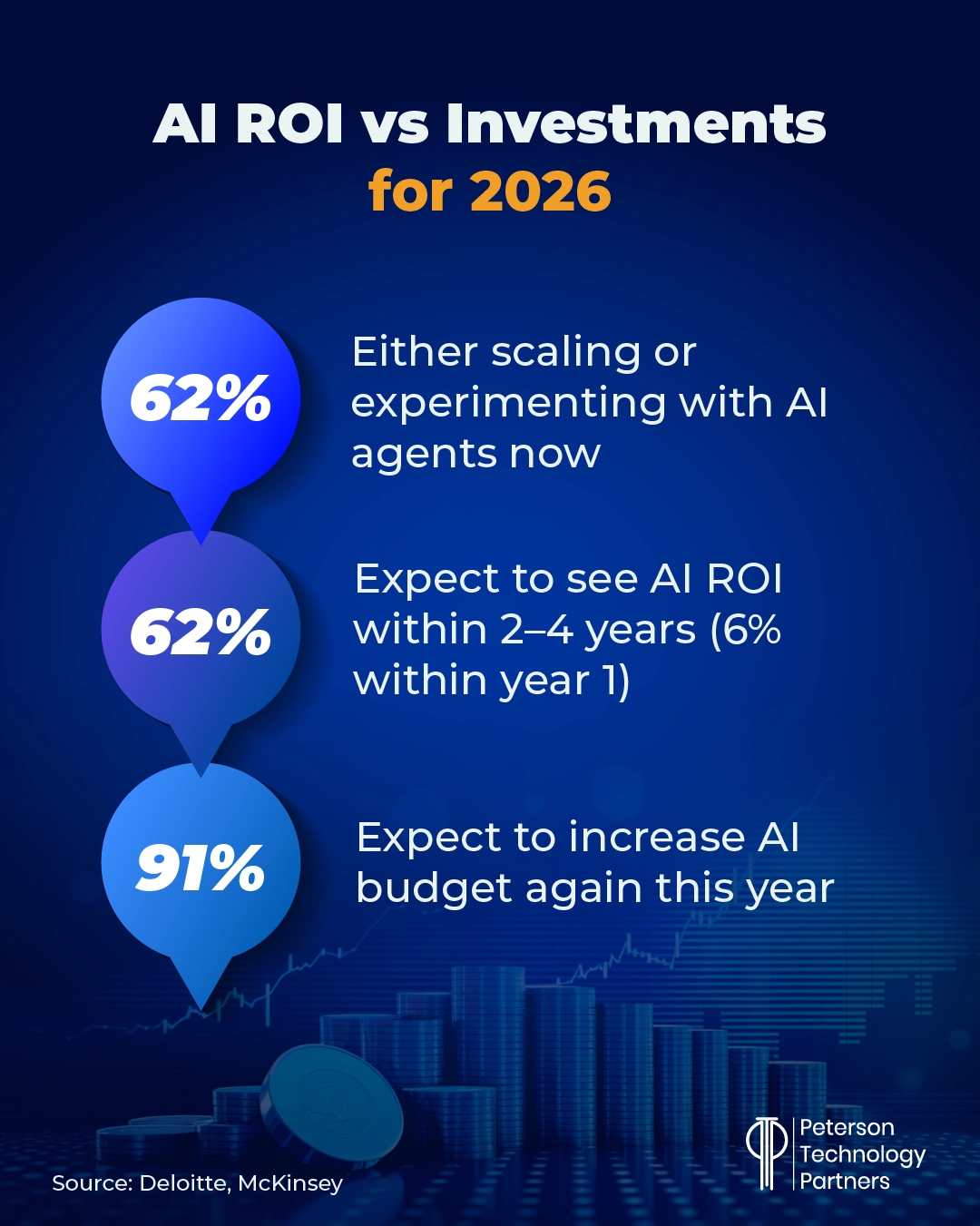 AI ROI vs Investment