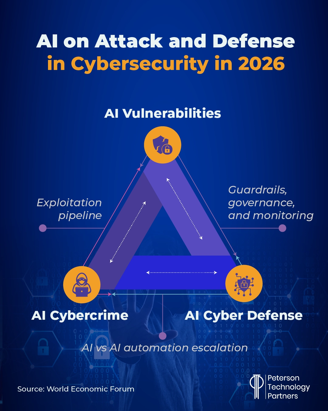 AI on attack and defense in cybersecurity