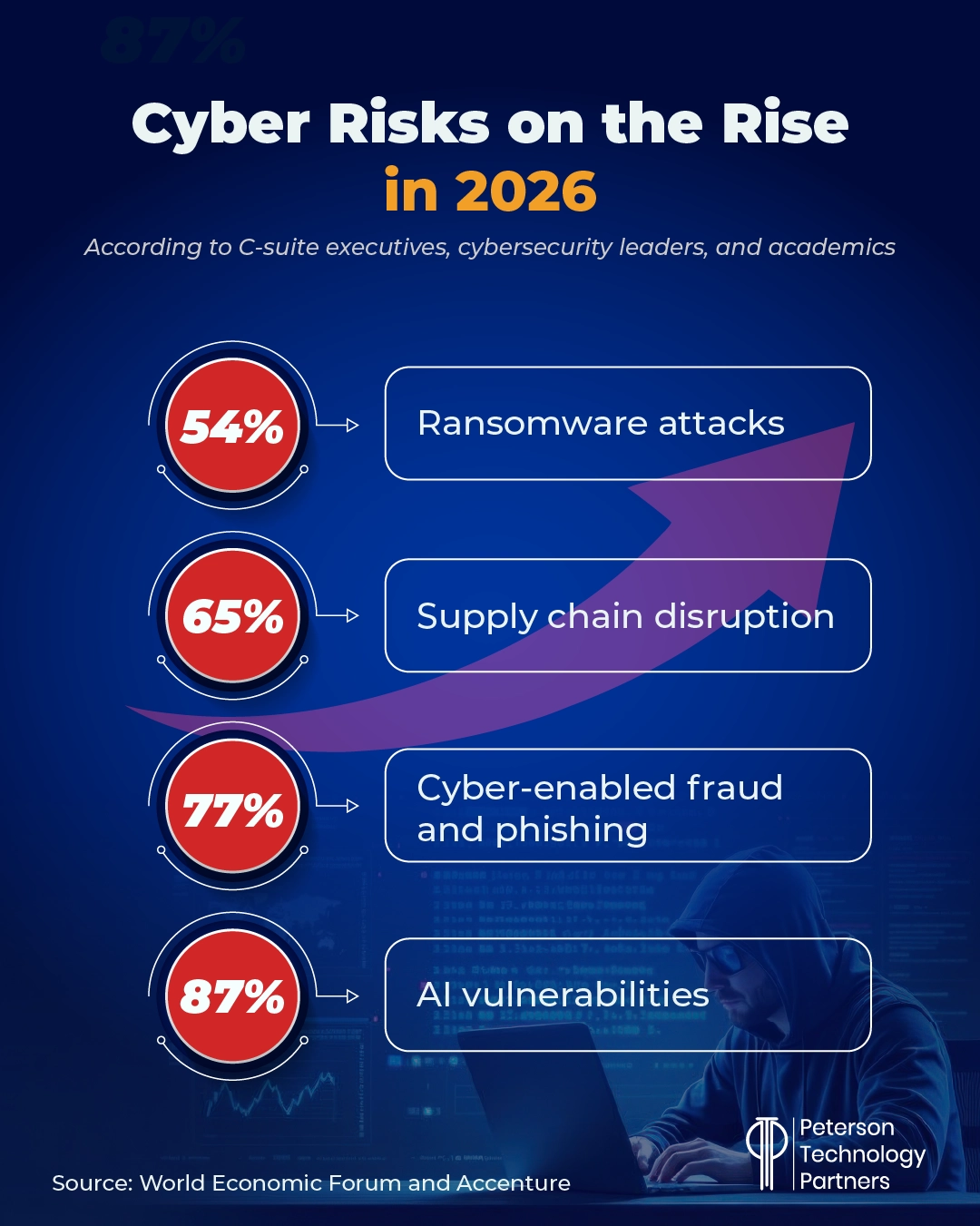 Cyber risks on the rise in 2026