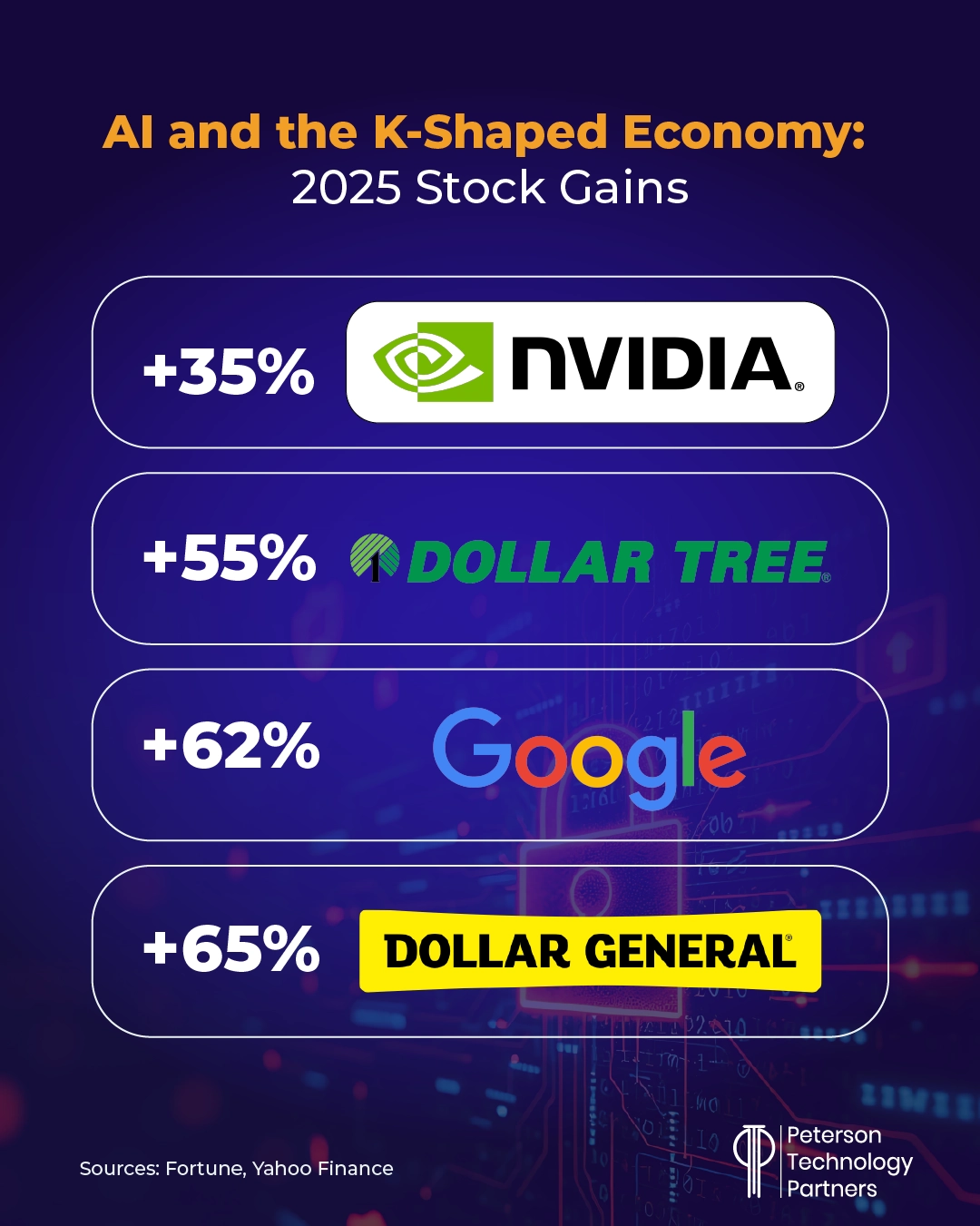 AI stock gains 2025