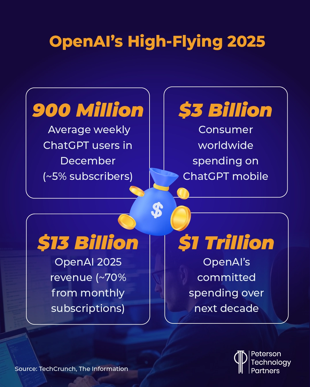 OpenAI 2025 growth