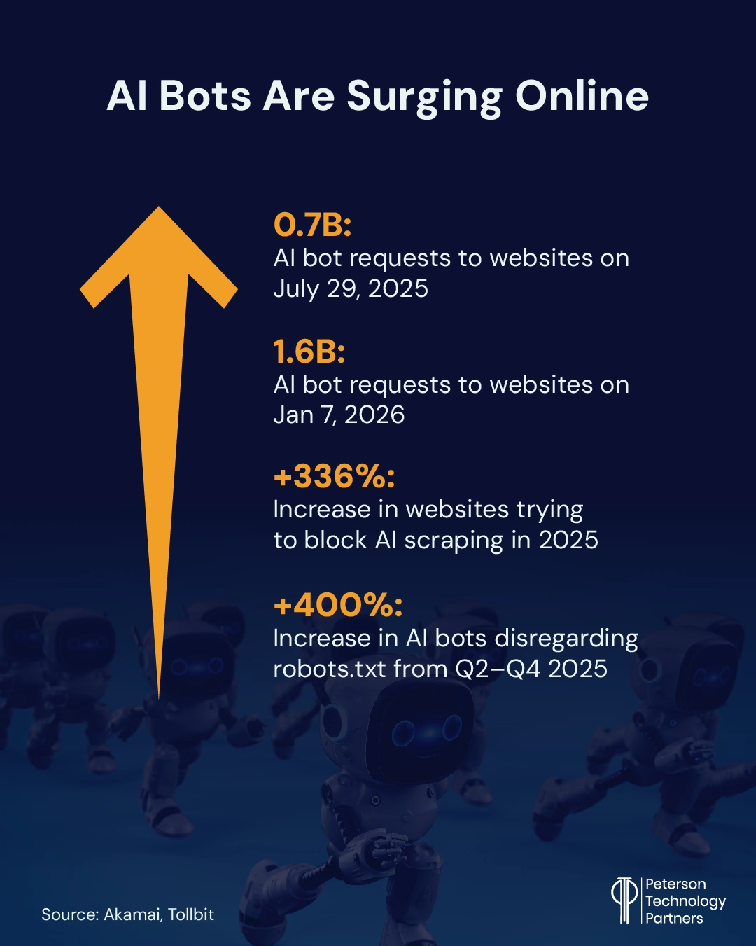 AI bots are among the latest cybersecurity threats, with their volume surging online.