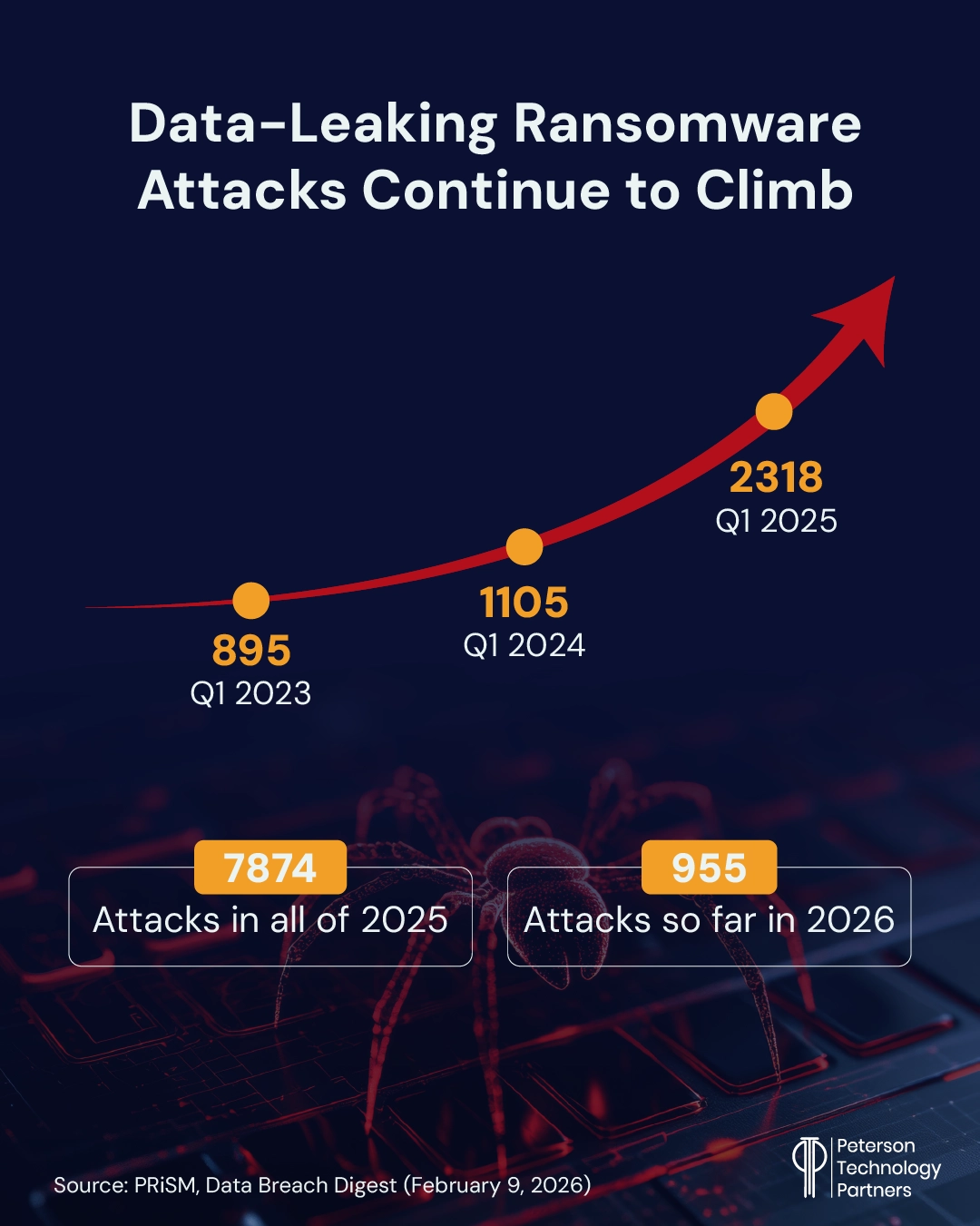 A statistical look at ransomware and cybercrime trends.