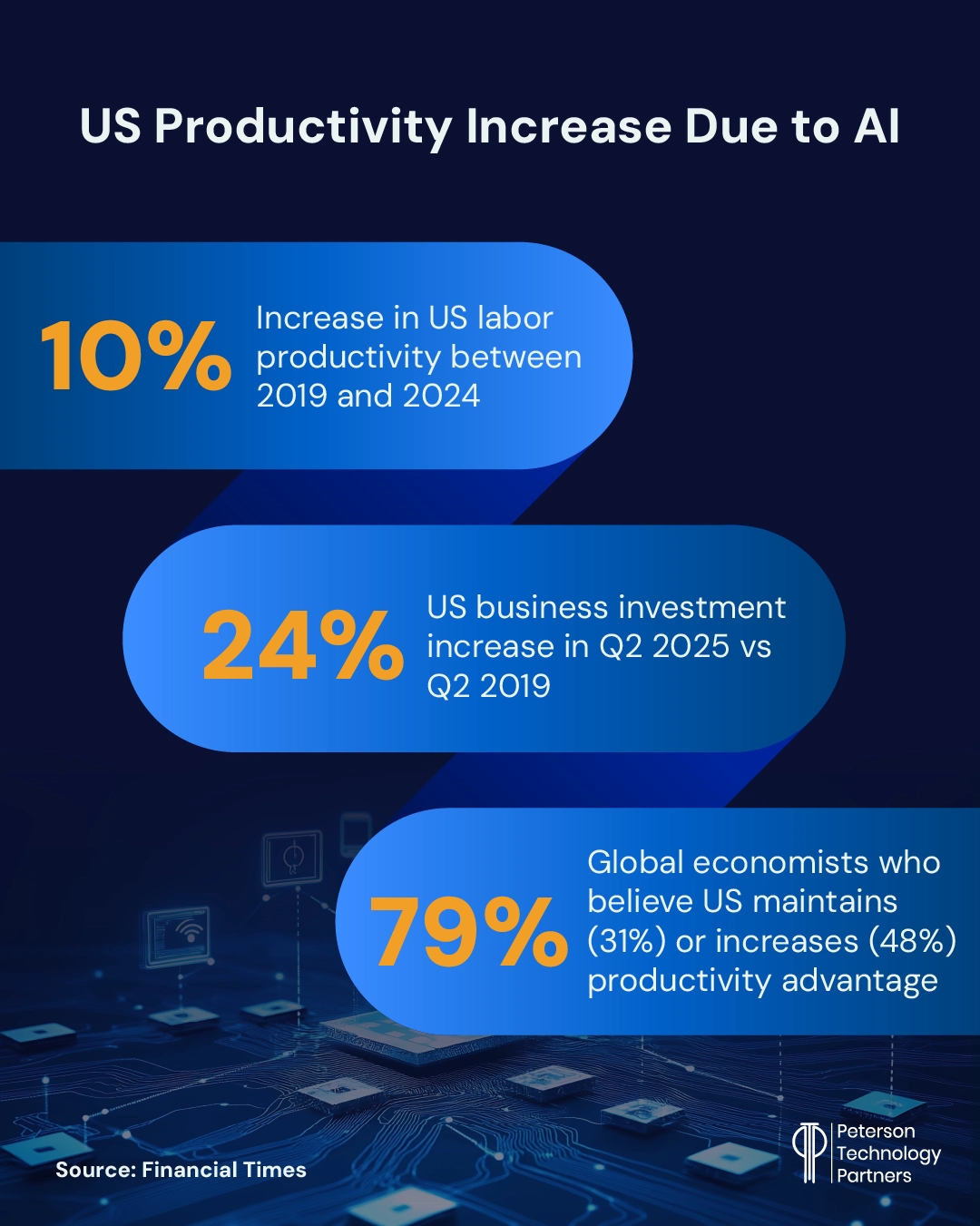 AI-driven workplace productivity increases US advantage.