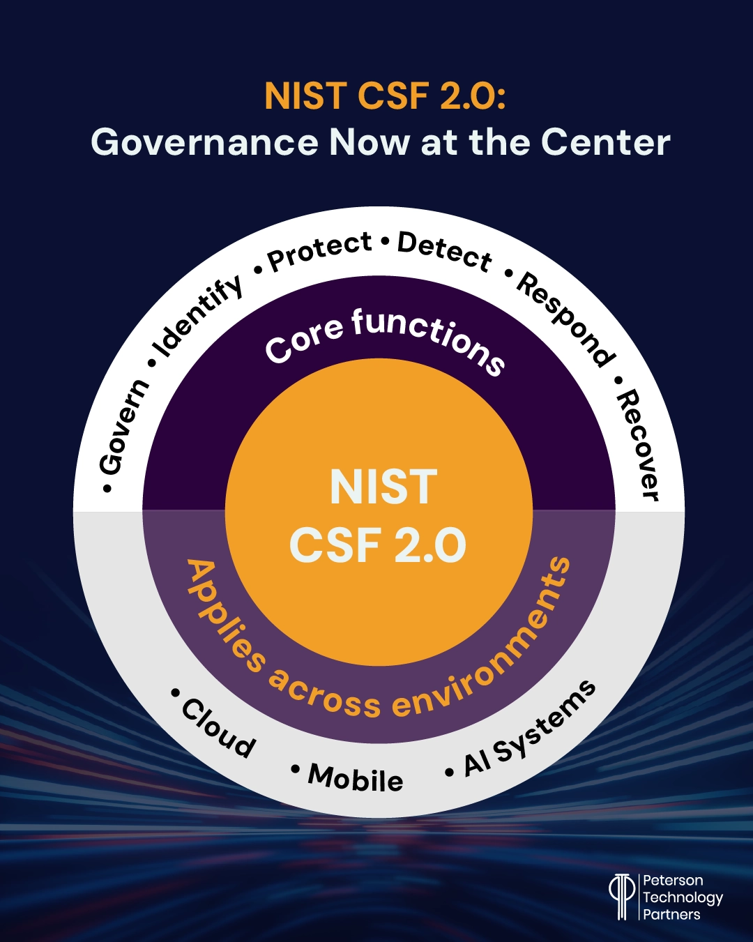 NIST CSF 2.0 has governance at the center for mobile, cloud, and AI security governance. 