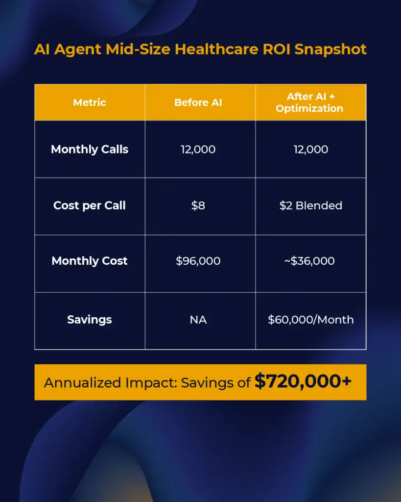 AI Agent Mid-Size Healthcare ROI Snapshot