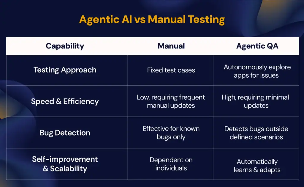 Agentic AI vs Manual Testing