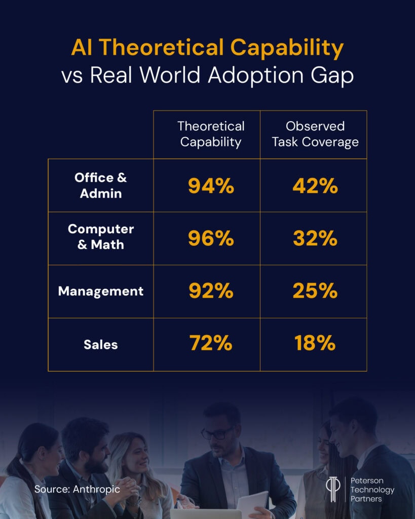Anthropic found among AI agents trends that capability far outstrips current workplace task coverage. 