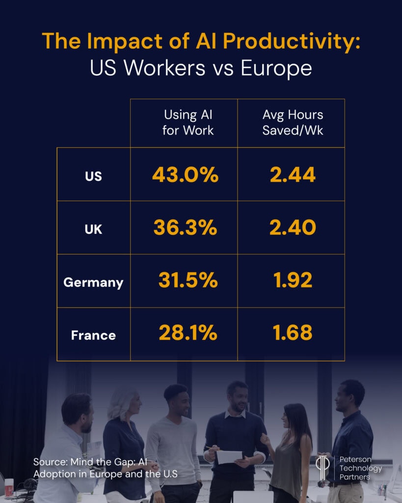 Research released in March shows more US workers are using AI and saving more time at work than their EU counterparts.