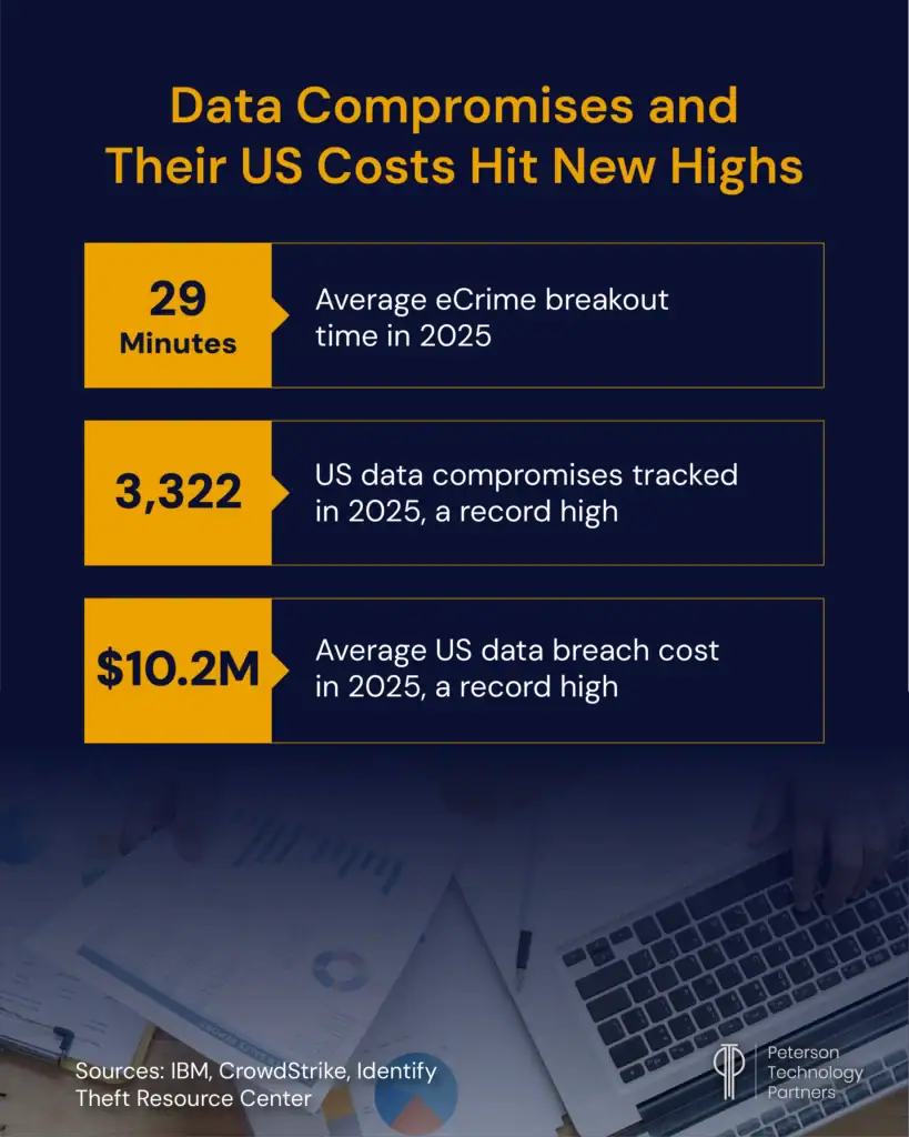 Breakout times are down and US data compromises and their costs keep climbing. 