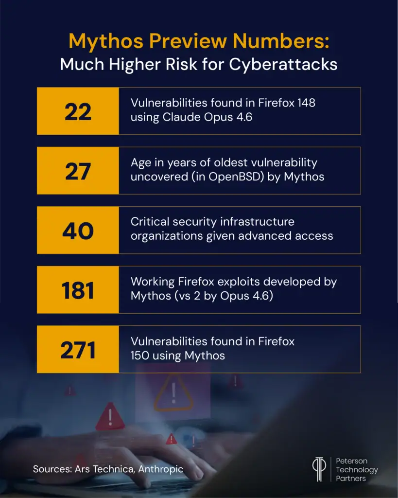 Recent major cyber-attacks involving AI systems may pale compared to what’s coming, with Mythos finding and exploiting hundreds of zero-day vulnerabilities.