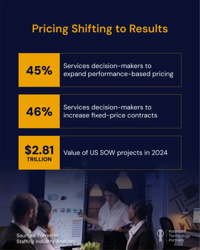 Performance-based pricing, fixed-price, and SOW are on the rise in the US. 