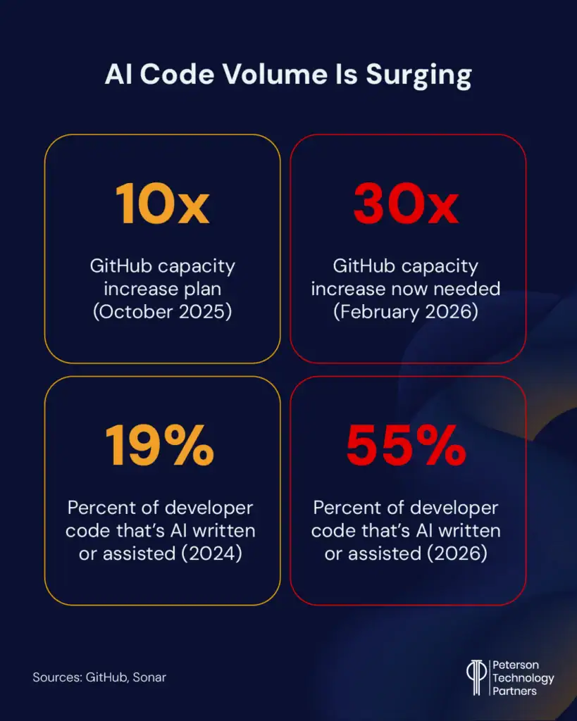 AI coding enterprise AI adoption is surging, even overloading repositories like GitHub. 