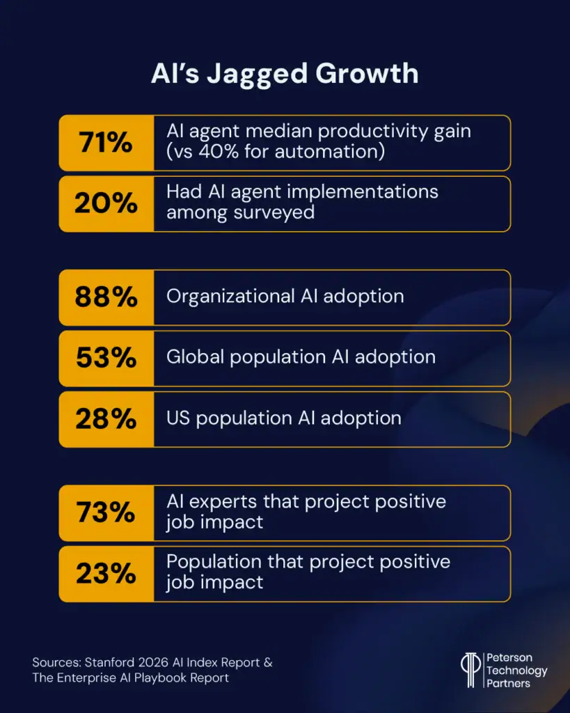 What are the most important AI trends for businesses in 2026? Understanding the jagged nature of AI capacity and adoption, which sees capacity ahead of adoption, and very different takes on AI outlook. 